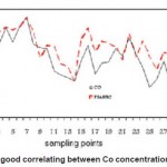 Fig. 1: Positive and good correlating between Co concentration and hourly traffic