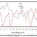 Fig. 2: Negative and good correlating between Co concentration and wind normal speed