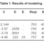 Table 1: Results of modeling
