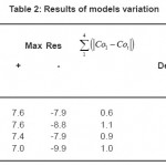 Table 2: Results of models variation