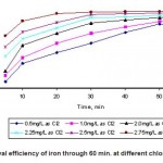 Fig. 1. Removal efficiency of iron through 60 min. at different chlorine dosages.