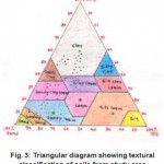 Fig. 3: Triangular diagram showing textural classification of soils from study area