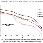 Fig. 1: Water retention curves (pF curves) at different depths of the soil (30, 50 and 70 cm) for the experimental orchard