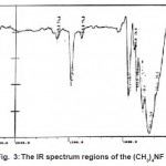 Fig. 3: The IR spectrum regions of the (CH3)4NF