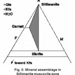 Fig. 5: Mineral assemblage in Sillimanite muscovite zone