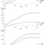 Fig. 7: Fruits cut number per tree for all treatments under shade and on open field