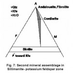 Fig. 7: Second mineral assemblage in Sillimanite- potassium feldspar zone