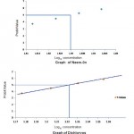 Graph of Neem-0n and Graph of Dichlorvos