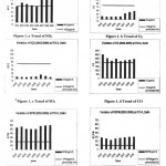 Figure 1 (a-f): Trend pf Primary Pollutants (NO2, SO2, SPM & SPM)