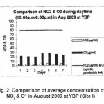 Fig. 2: Comparison of average concentration of NO2 & O3 in August 2009 at YBP (Site I)