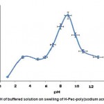 Fig. 3: Effect of pH of buffered solution on swelling of H-Pec-poly(sodium acrylate) hydrogel.