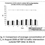 Fig. 3: Comparison of average concentration of O3 in August 2009 at YBP & traffic intersection outside YBP (Site I & Site II)