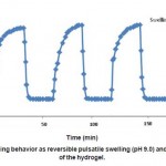 Fig. 4: On-off switching behavior as reversible pulsatile swelling (pH 9.0) and deswelling (pH 3.0) of the hydrogel.