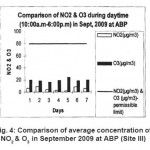 Fig. 4: Comparison of average concentration of NO2 & O3 in September 2009 at ABP (Site III)