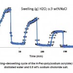 Fig. 5: swellingâ€“deswelling cycle of the H-Pec- poly(sodium acrylate) hydrogel in distilated water and 0.9 wt% sodium choloride salt.