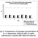 Fig. 5: Comparison of average concentration of O3 in September 2009 at ABP & traffic intersection outside ABP (Site III & Site IV)