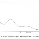 Fig. 7: UV/ Vis spectrum of [UO2 (HMBUD)]2+(DMSO, 5Ã—10-4 M)