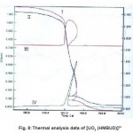 Fig. 8: Thermal analysis data of [UO2 (HMBUD)]2+