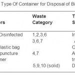 Schedule II: Colour Coding and Type Of Container for Disposal of Bio-Medical Wastes