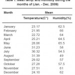 Table 1: Mean temp. and Humidity during the months of (Jan. - Dec. 2009)