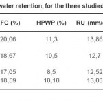 Table 1: Soil water retention, for the three studied horizons