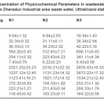 Table 1: Concentration of Physicochemical Parameters in wastewater samples from Dheradun Industrial area waste water, Uttrakhand state