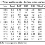 Table 1: Water quality results â€“ Surface water shahpura lake