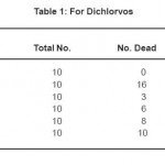 Table 1: For Dichlorvos