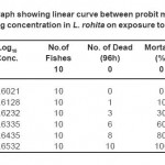 Table 1: The graph showing linear curve between probit mortality of fish against log concentration in L. rohita on exposure to Neem-on.