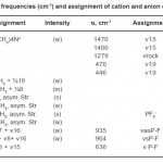 Table 1: The frequencies (cm-1) and assignment of cation and anion of (CH3)4NPF6