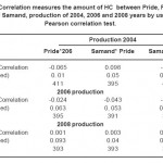 Table1: Correlation measures the amount of HC between Pride, Peugeot 206 and Samand, production of 2004, 2006 and 2008 years by using the Pearson correlation test.
