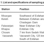 Table 1: List and specifications of sampling points