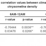 Table 2: Pearsonâ€™s correlation values between climatic factors and E. chrysomelina density