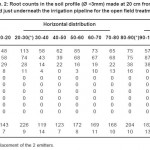 Table. 2: Root counts in the soil profile (Ã˜ <3mm) made at 20 cm from tree trunk and just underneath the irrigation pipeline for the open field treatment F50%