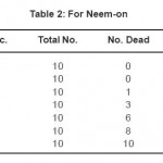 Table 2: For Neem-on