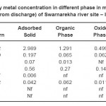 Table 2: Heavy metal concentration in different phase in mg/litre or ppm (1 Km away from discharge) of Swarnarekha river site â€“ IB (Feb, 2012)