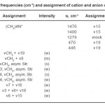 Table 2: The frequencies (cm-1) and assignment of cation and anion of (CH3)4NOH