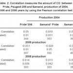 Table 2: Correlation measures the amount of CO between Pride, Peugeot 206 and Samand, production of 2004, 2006 and 2008 years by using the Pearson correlation test