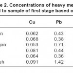 Table 2. Concentrations of heavy metals related to sample of first stage based on ppm
