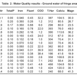 Table 2: Water Quality results - Ground water of fringe area