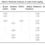 Table 2: Pesticide residues, in water fruits mg/Kg.