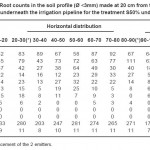 Table. 3: Root counts in the soil profile (Ã˜ <3mm) made at 20 cm from tree trunk and just underneath the irrigation pipeline for the treatment S50% under shade