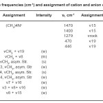 Table 3: The frequencies (cm-1) and assignment of cation and anion of (CH3)4NF