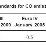 Table 3:European emission standards for CO emission in passenger cars (g/km).