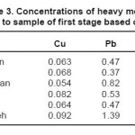 Table 3. Concentrations of heavy metals related to sample of first stage based on ppm