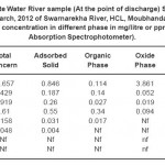 Table 3: Waste Water River sample (At the point of discharge) Site-IIA in the Month of March, 2012 of Swarnarekha River, HCL, Moubhandar, Ghatsila. Heavy metal concentration in different phase in mg/litre or ppm(By Atomic Absorption Spectrophotometer).