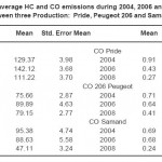 Table 4: The average HC and CO emissions during 2004, 2006 and 2008 years between three Production: Pride, Peugeot 206 and Samand