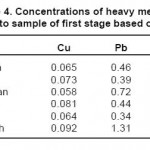 Table 4. Concentrations of heavy metals related to sample of first stage based on ppm