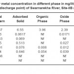 Table 4: Heavy metal concentration in different phase in mg/litre or ppm (1 Km away from discharge point) of Swarnarekha River, Site-IIB (March, 2012)