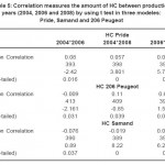 Table 5: Correlation measures the amount of HC between production years (2004, 2006 and 2008) by using t test in three modeles: Pride, Samand and 206 Peugeot